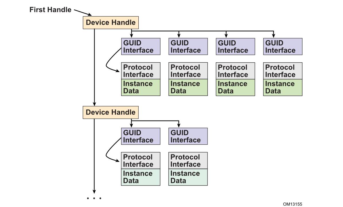 UEFI 中的 Handle