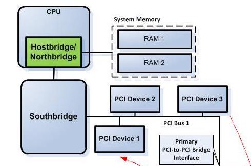 深入PCI与PCIe之二:软件篇