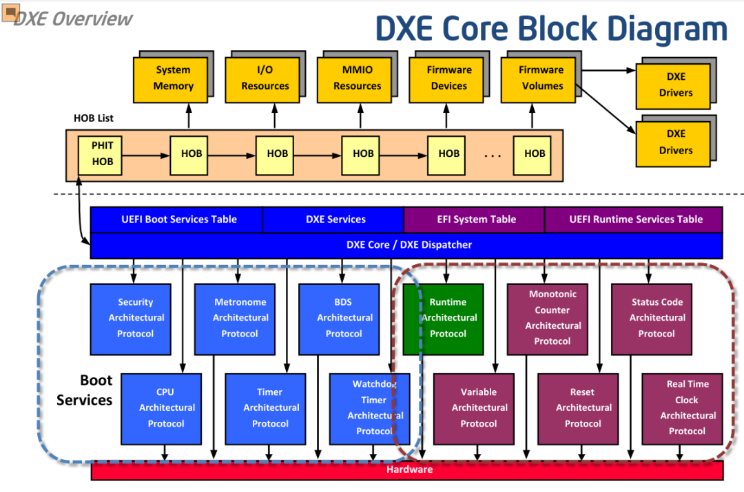 UEFI Training – UEFI DXE 阶段详细解析